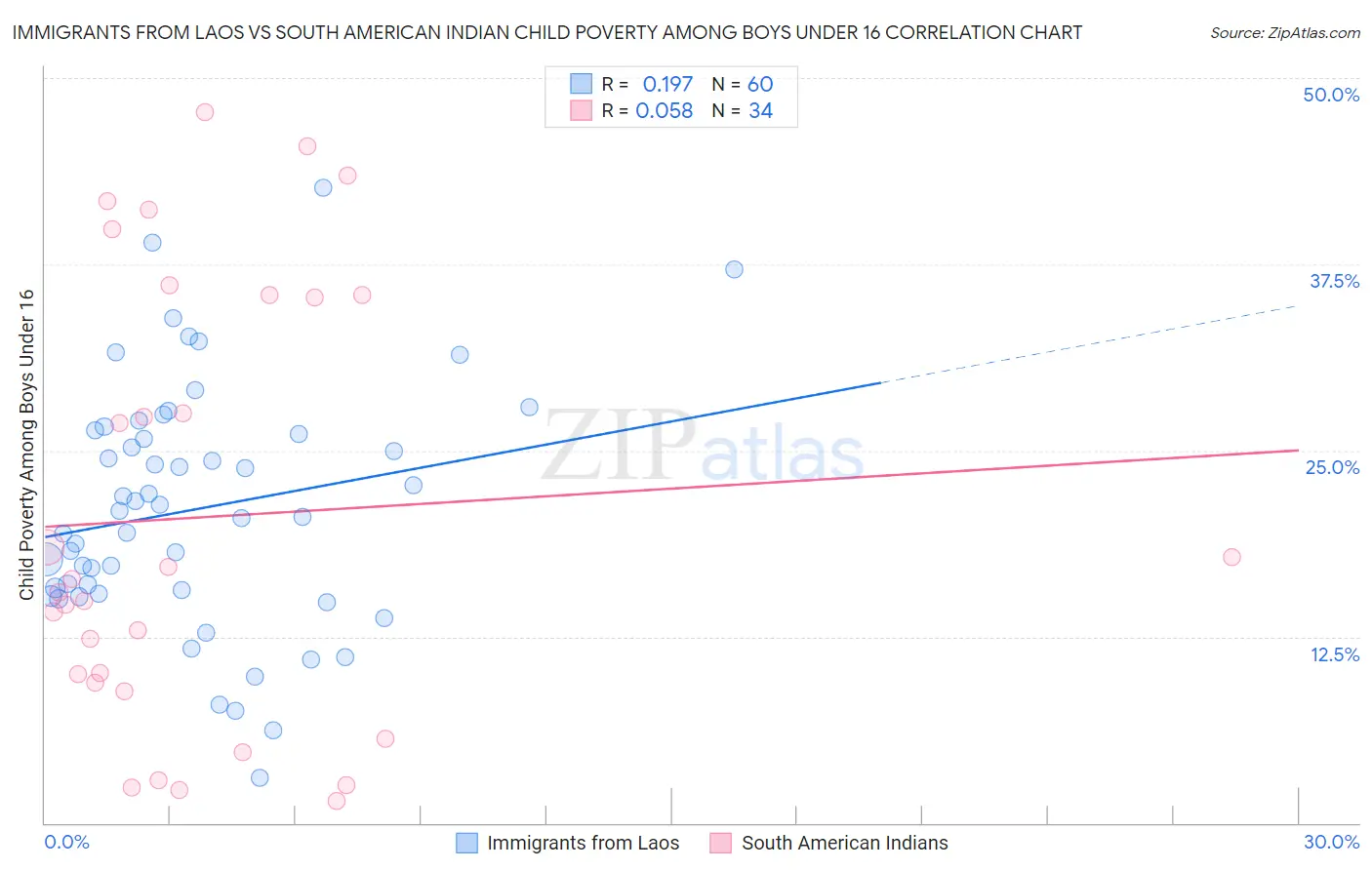 Immigrants from Laos vs South American Indian Child Poverty Among Boys Under 16