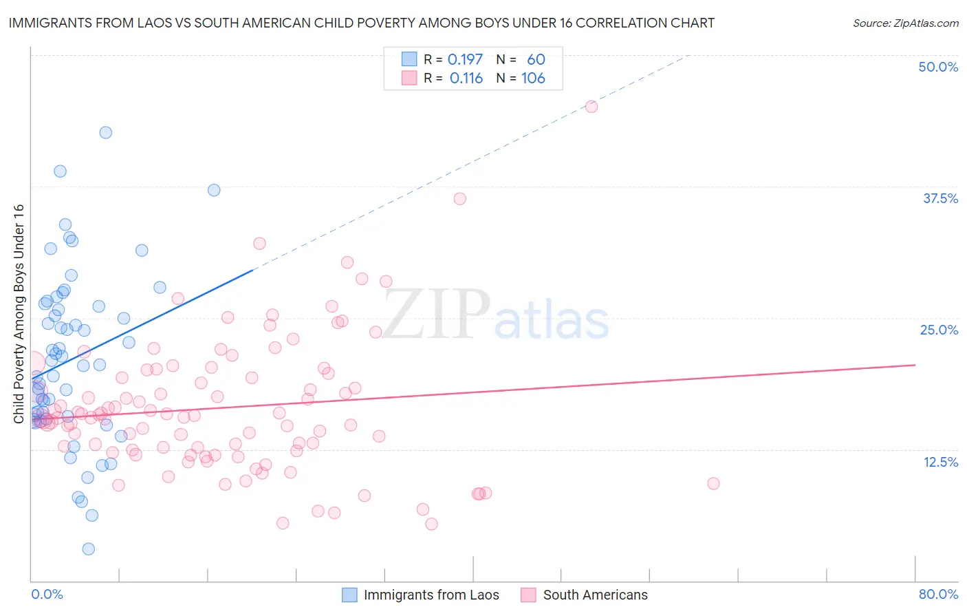 Immigrants from Laos vs South American Child Poverty Among Boys Under 16