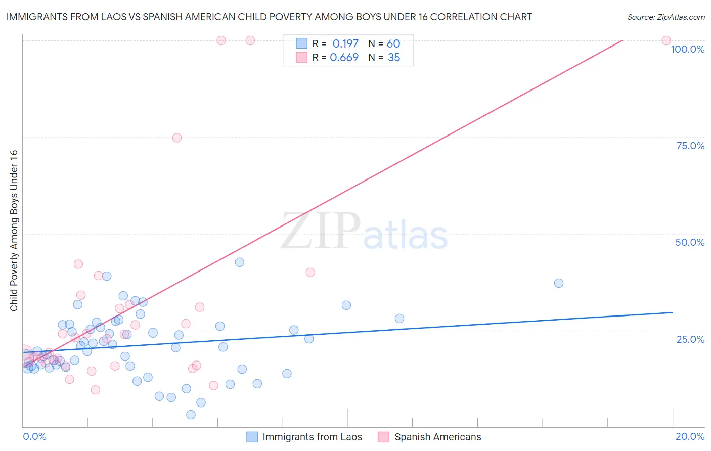 Immigrants from Laos vs Spanish American Child Poverty Among Boys Under 16