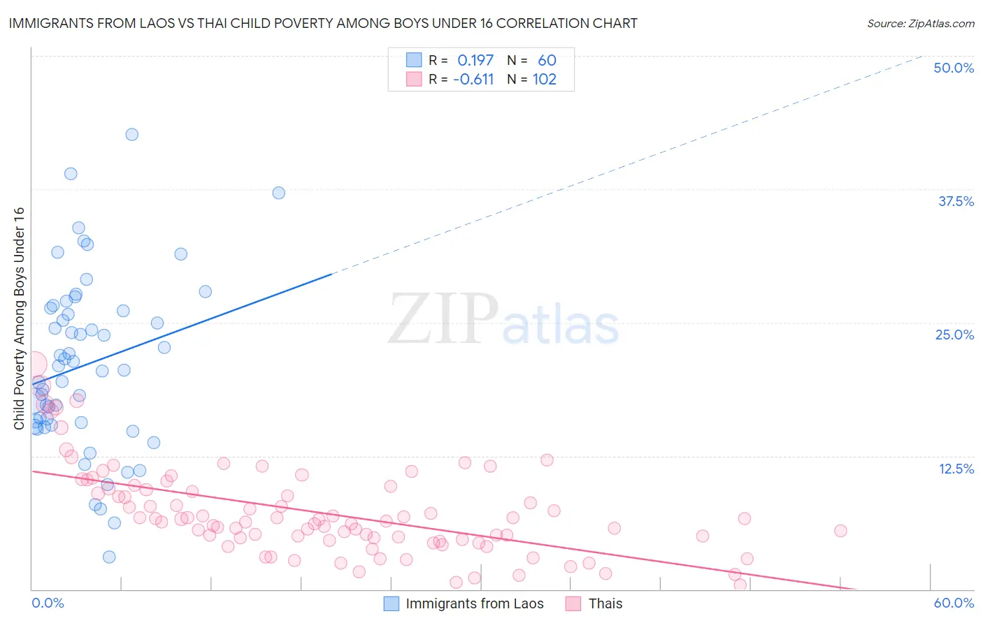 Immigrants from Laos vs Thai Child Poverty Among Boys Under 16