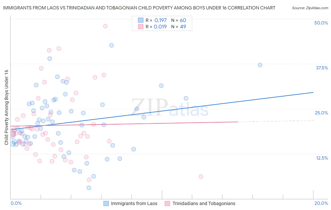 Immigrants from Laos vs Trinidadian and Tobagonian Child Poverty Among Boys Under 16