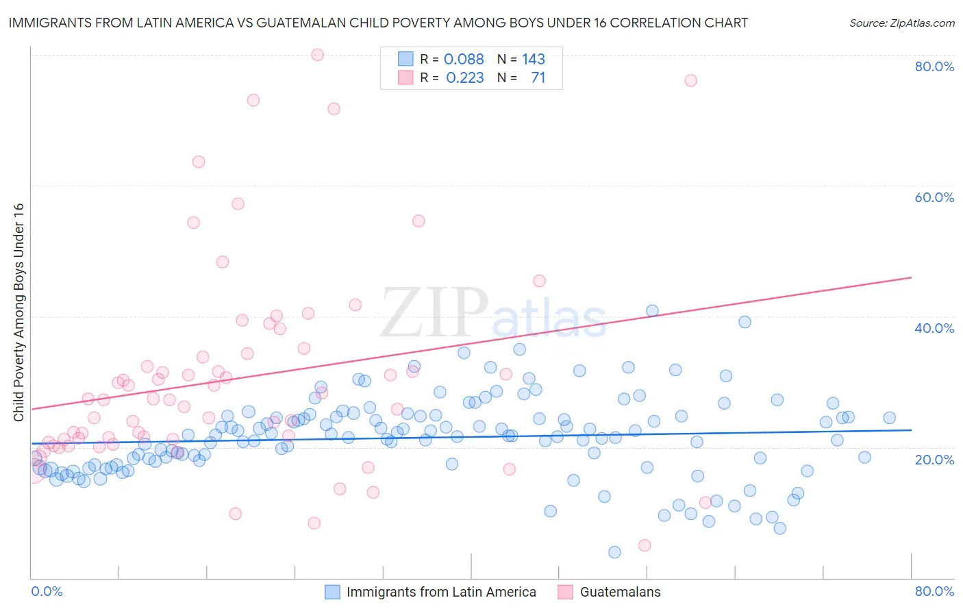 Immigrants from Latin America vs Guatemalan Child Poverty Among Boys Under 16