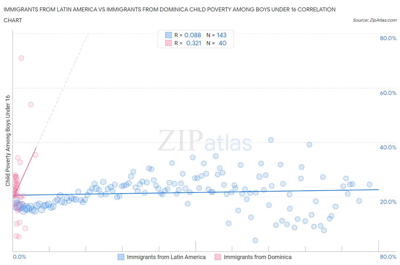 Immigrants from Latin America vs Immigrants from Dominica Child Poverty Among Boys Under 16