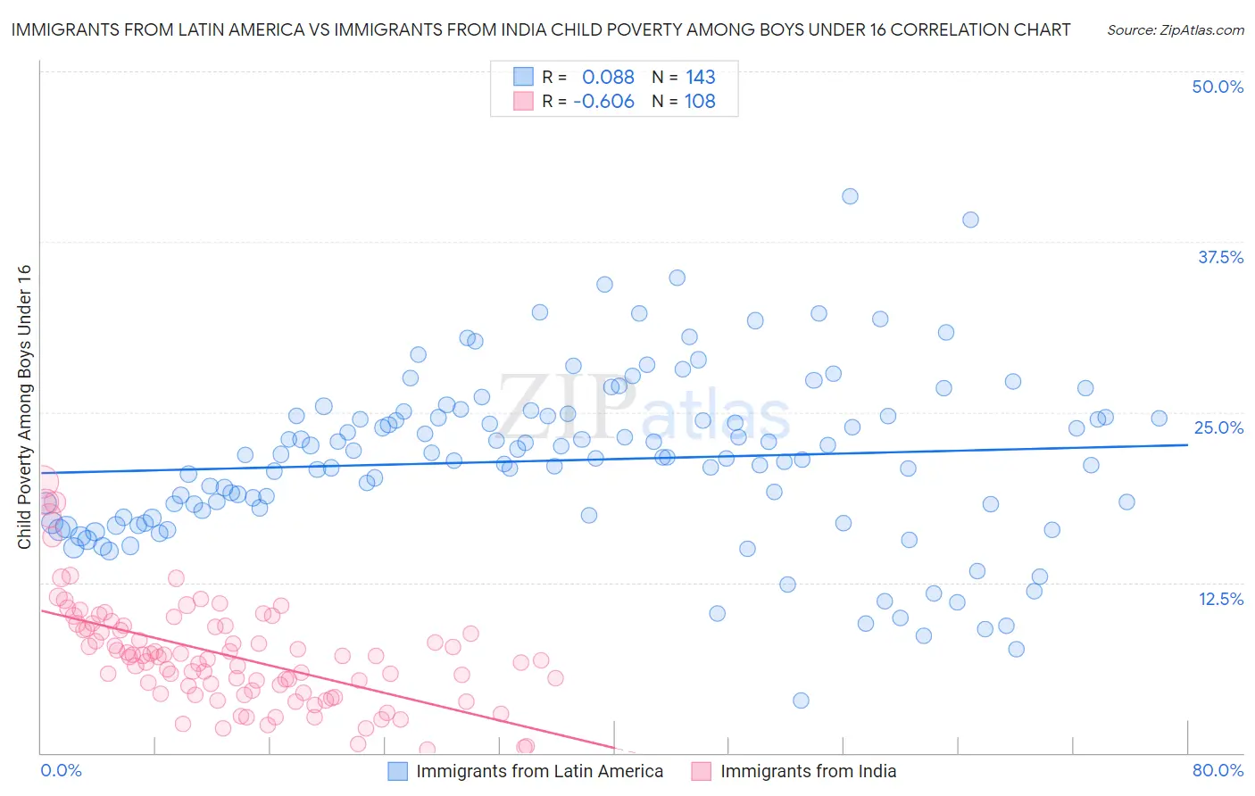 Immigrants from Latin America vs Immigrants from India Child Poverty Among Boys Under 16