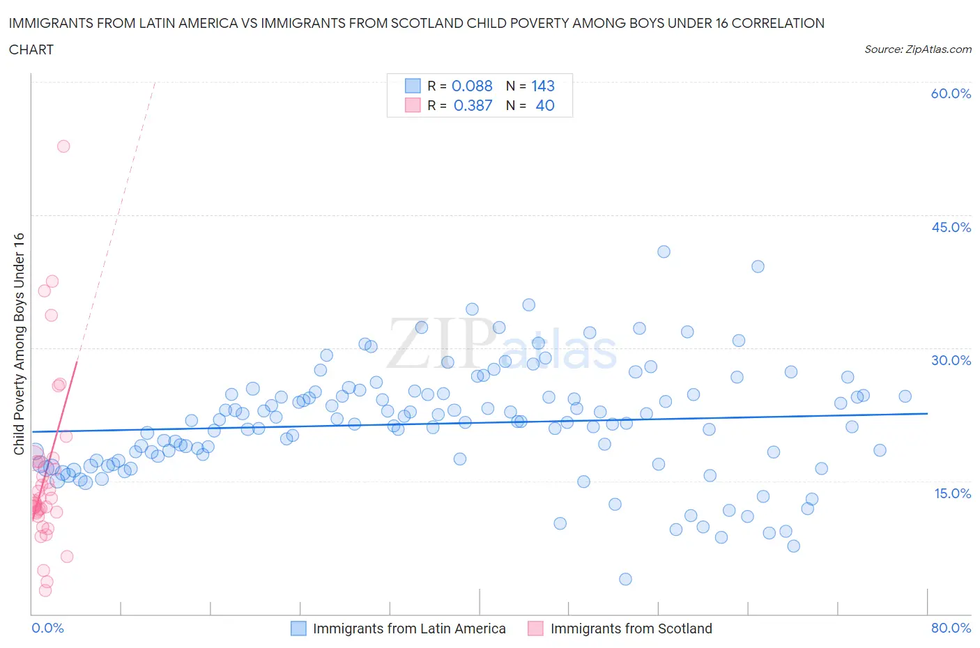 Immigrants from Latin America vs Immigrants from Scotland Child Poverty Among Boys Under 16