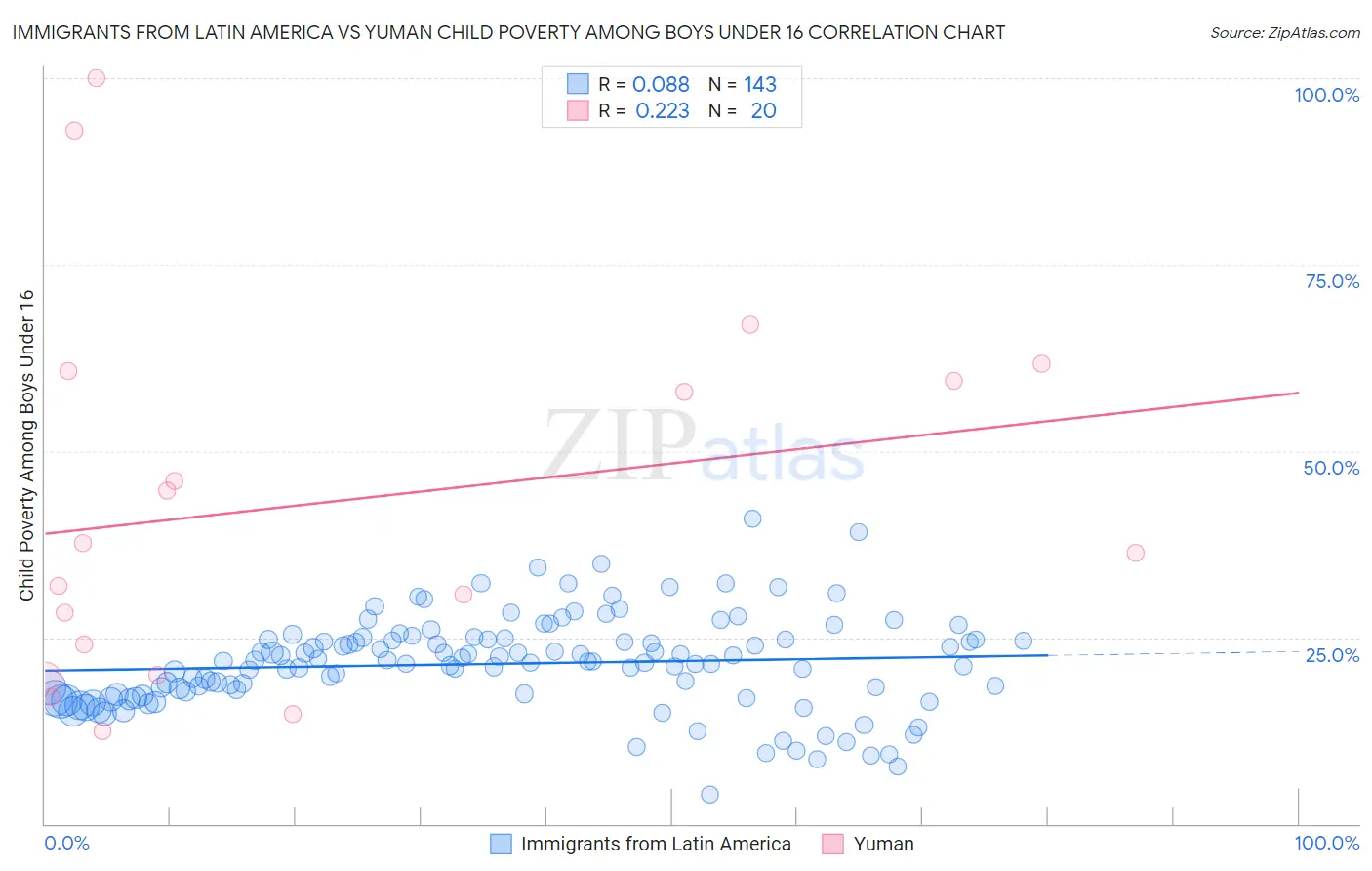 Immigrants from Latin America vs Yuman Child Poverty Among Boys Under 16