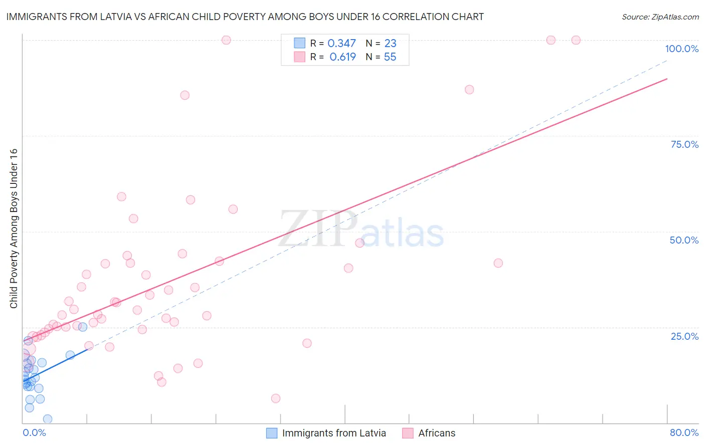 Immigrants from Latvia vs African Child Poverty Among Boys Under 16