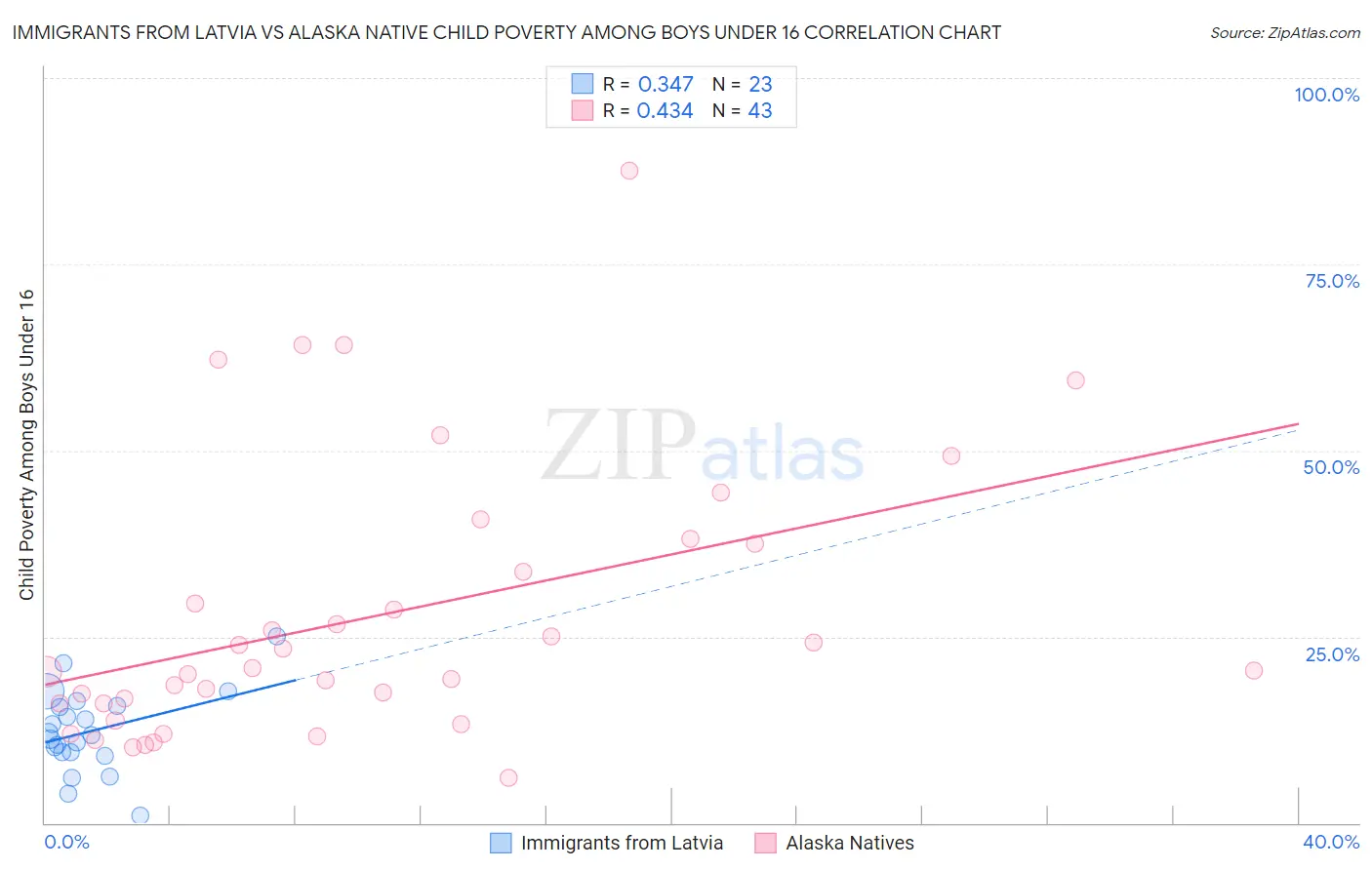 Immigrants from Latvia vs Alaska Native Child Poverty Among Boys Under 16