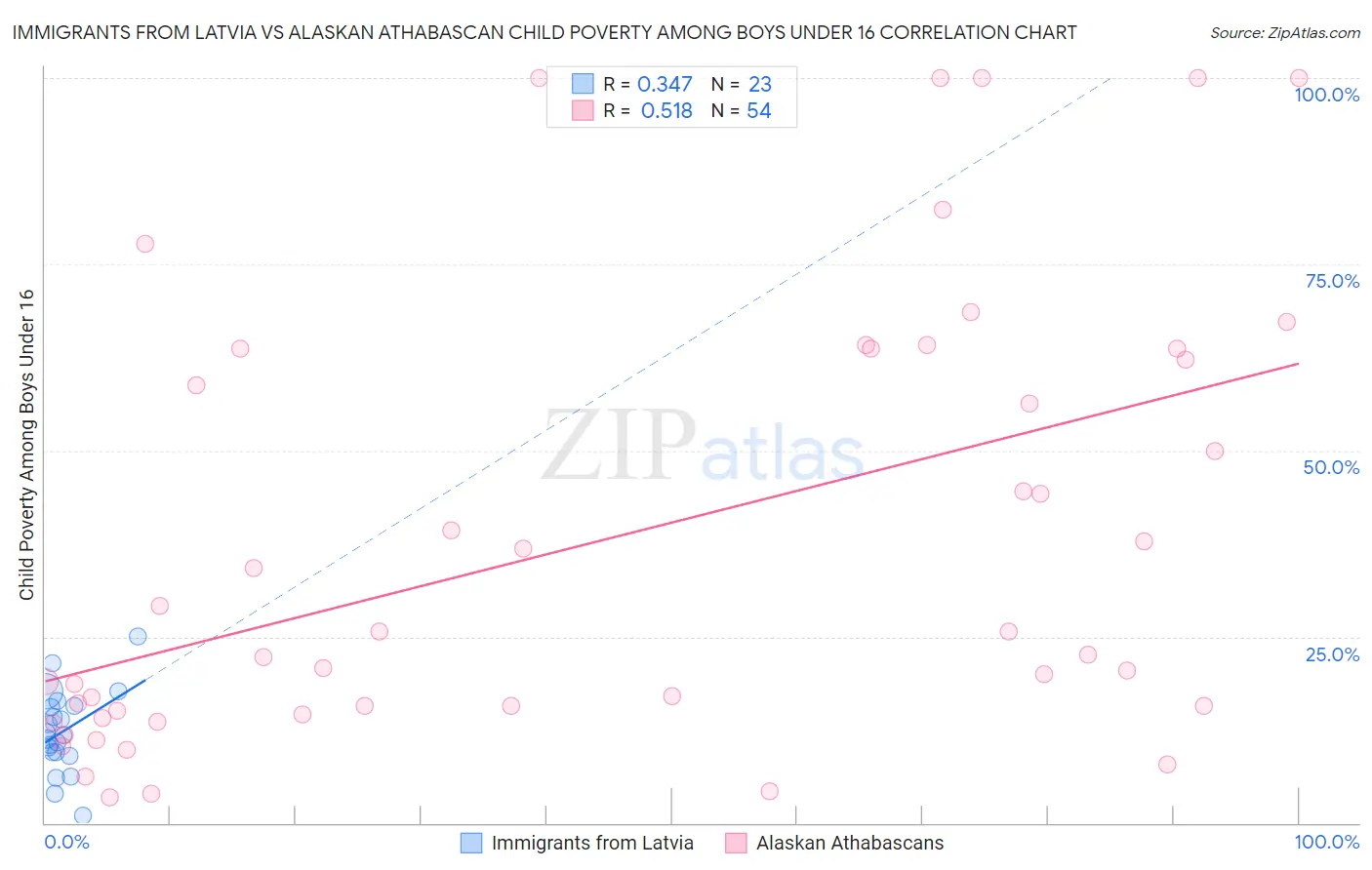 Immigrants from Latvia vs Alaskan Athabascan Child Poverty Among Boys Under 16