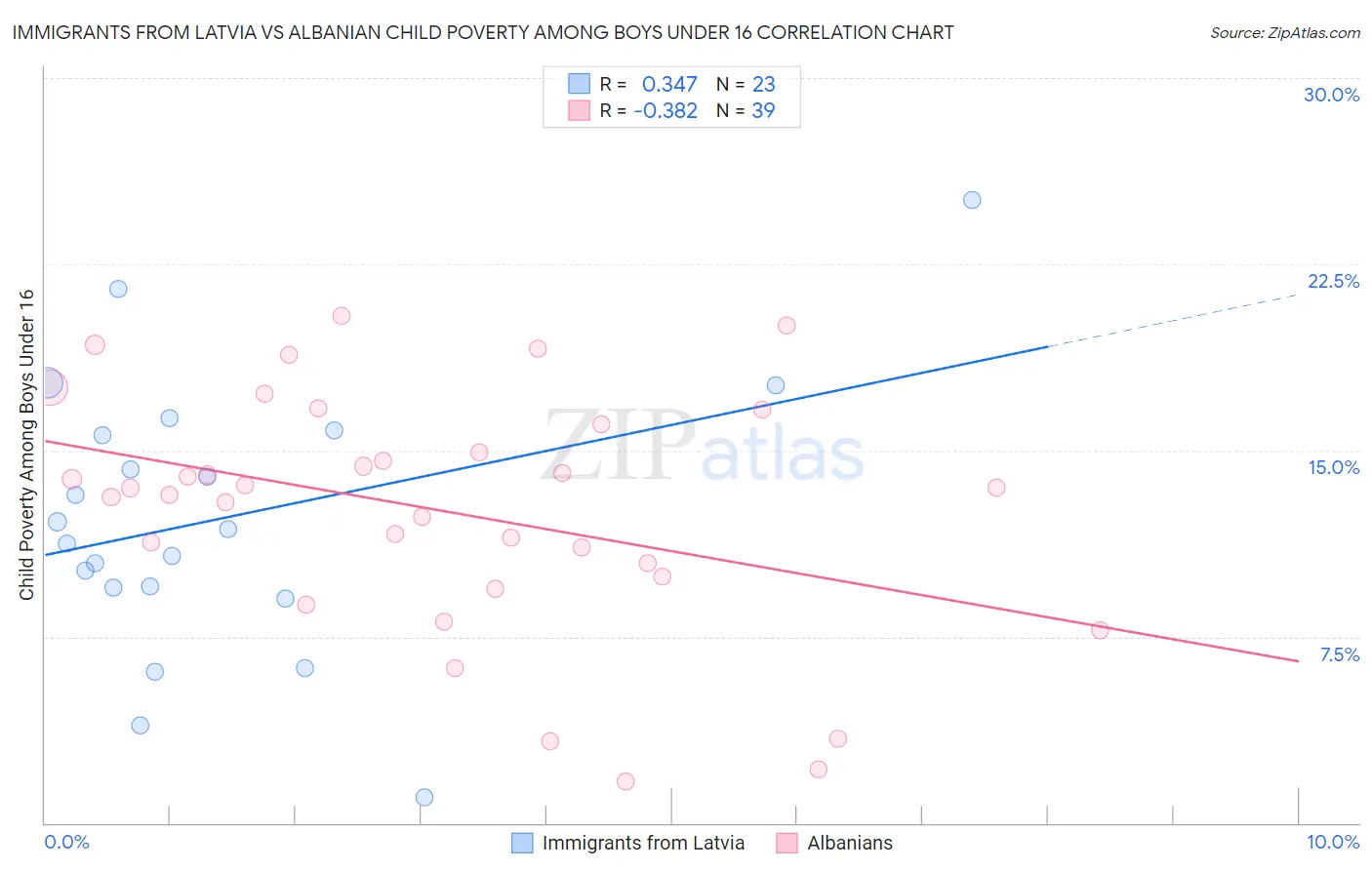 Immigrants from Latvia vs Albanian Child Poverty Among Boys Under 16