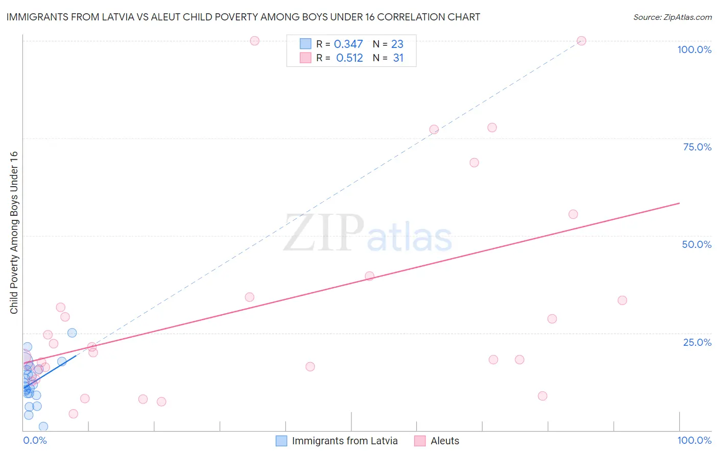 Immigrants from Latvia vs Aleut Child Poverty Among Boys Under 16