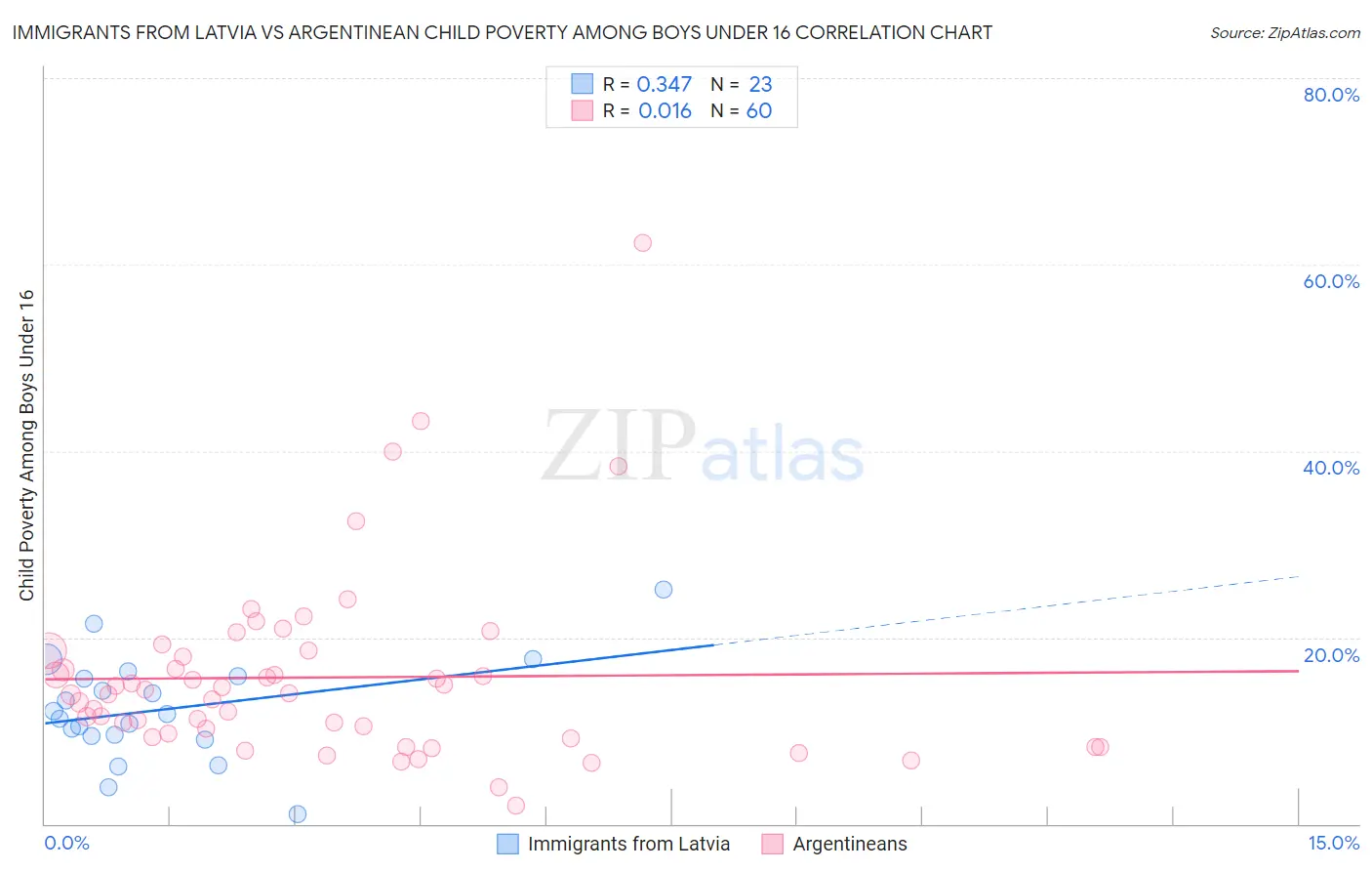 Immigrants from Latvia vs Argentinean Child Poverty Among Boys Under 16