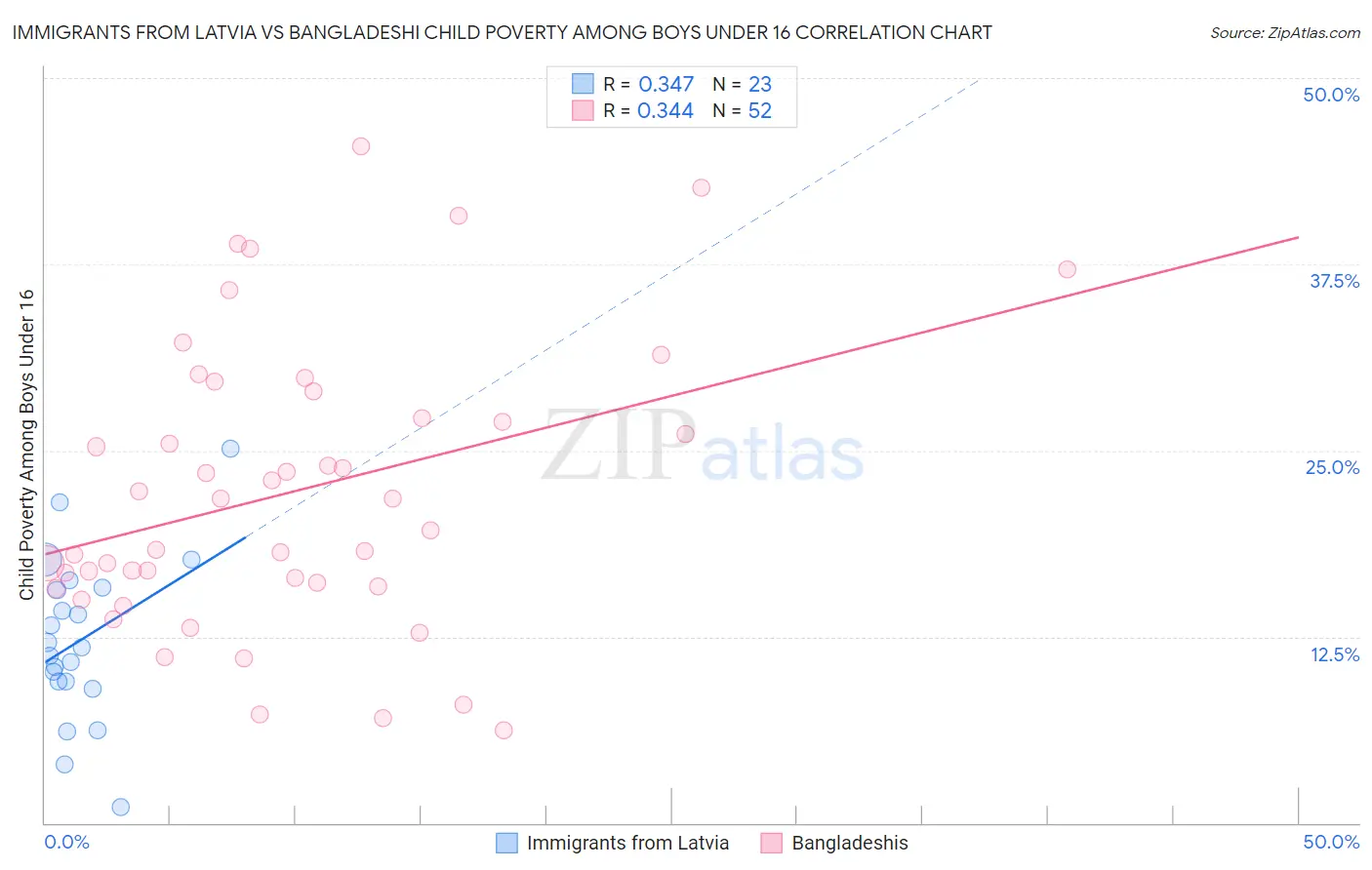 Immigrants from Latvia vs Bangladeshi Child Poverty Among Boys Under 16