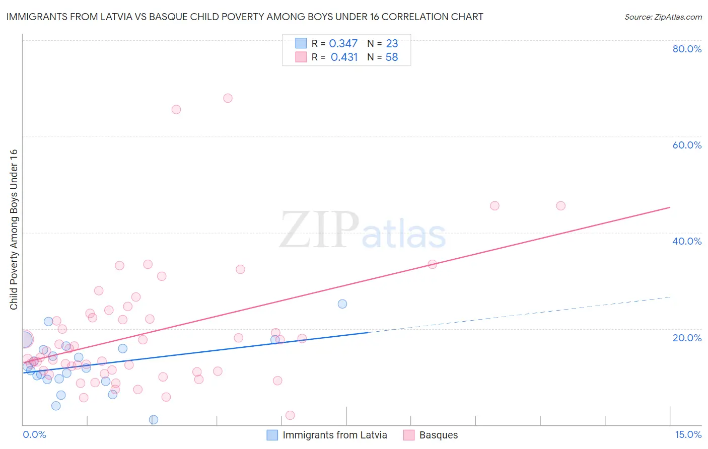 Immigrants from Latvia vs Basque Child Poverty Among Boys Under 16