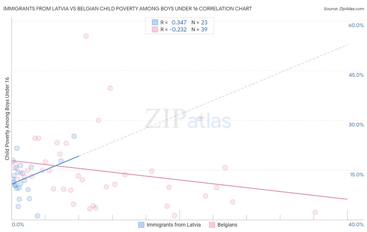 Immigrants from Latvia vs Belgian Child Poverty Among Boys Under 16