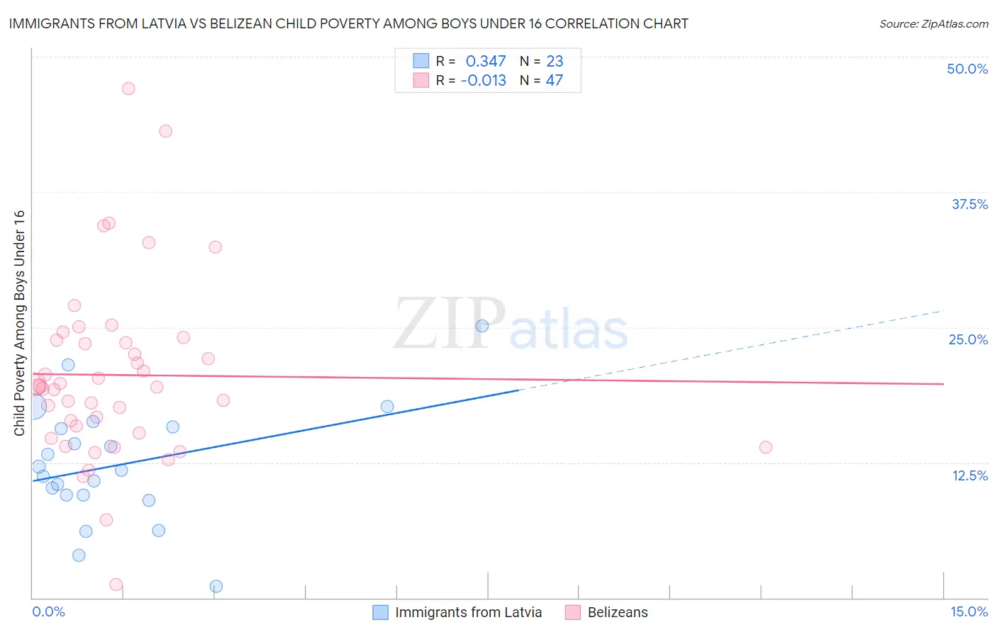 Immigrants from Latvia vs Belizean Child Poverty Among Boys Under 16