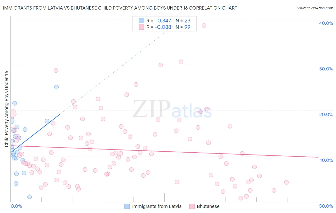 Immigrants from Latvia vs Bhutanese Child Poverty Among Boys Under 16