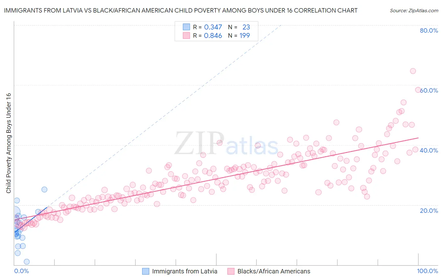 Immigrants from Latvia vs Black/African American Child Poverty Among Boys Under 16