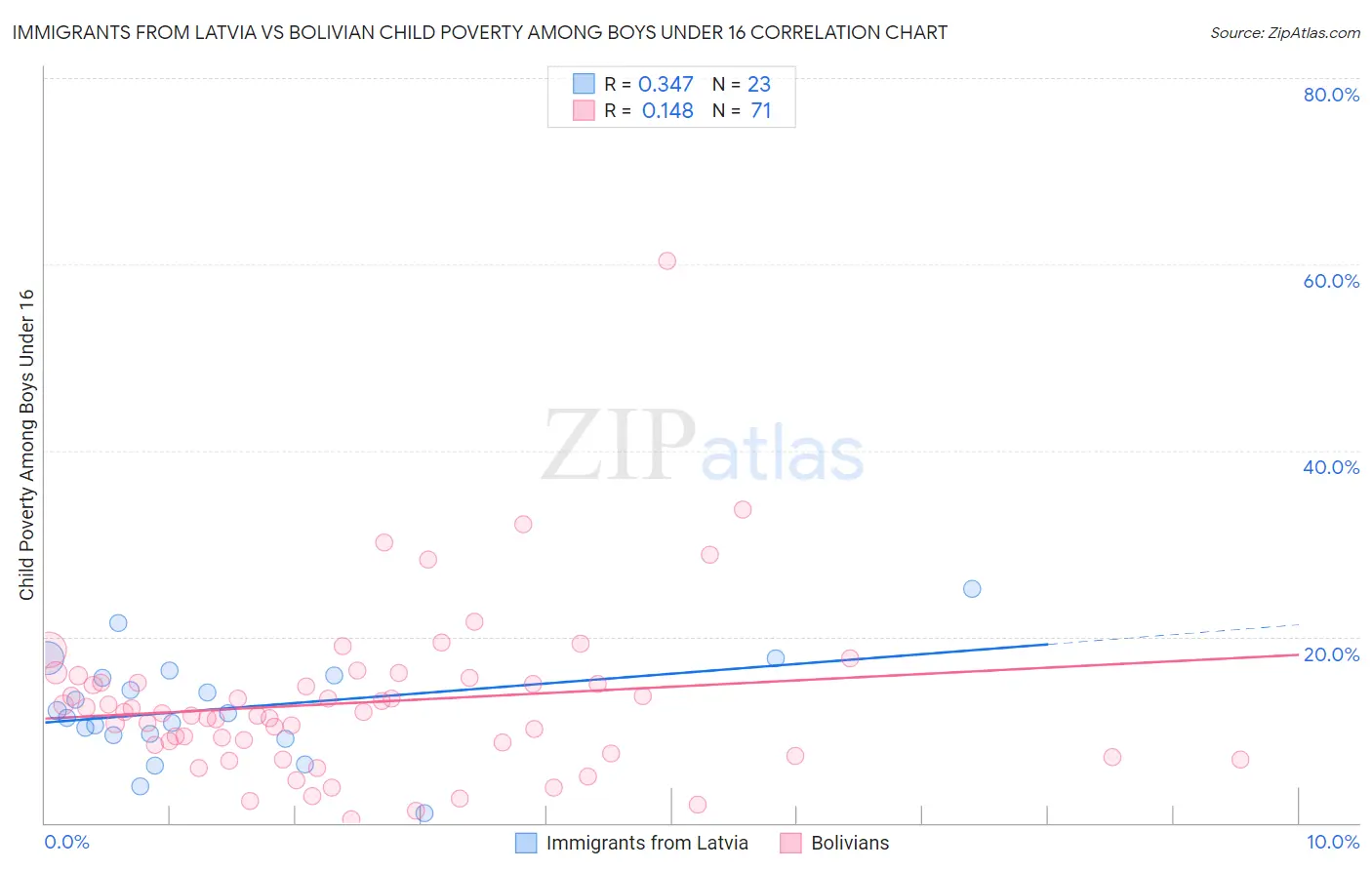 Immigrants from Latvia vs Bolivian Child Poverty Among Boys Under 16