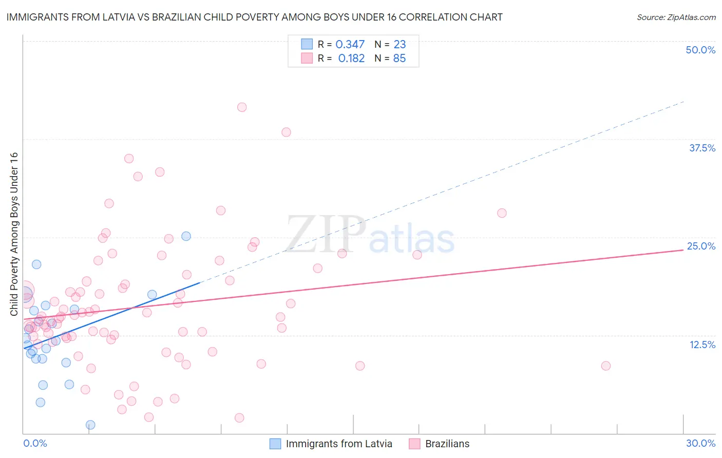 Immigrants from Latvia vs Brazilian Child Poverty Among Boys Under 16