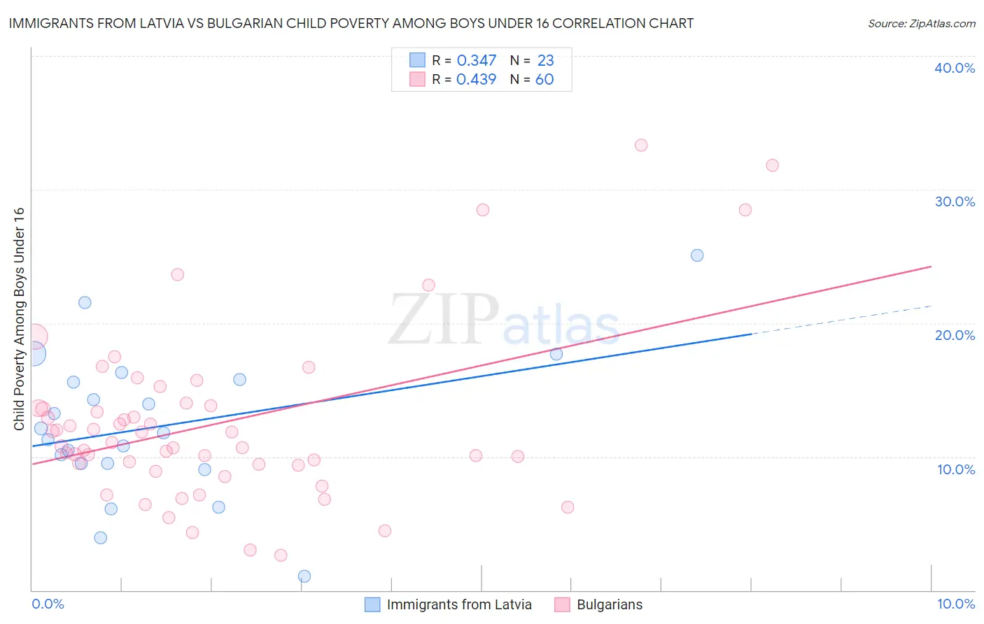 Immigrants from Latvia vs Bulgarian Child Poverty Among Boys Under 16