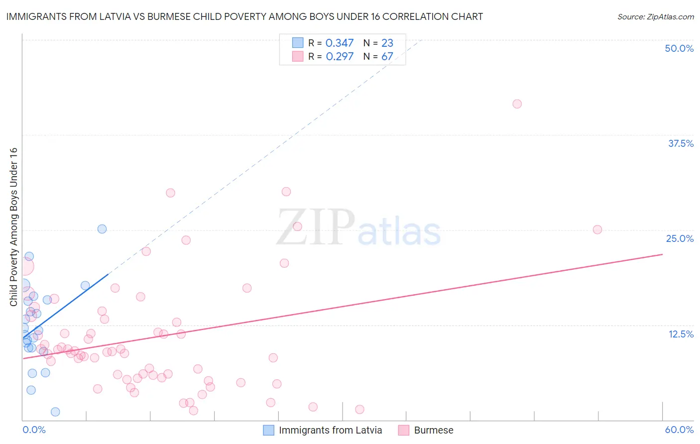 Immigrants from Latvia vs Burmese Child Poverty Among Boys Under 16