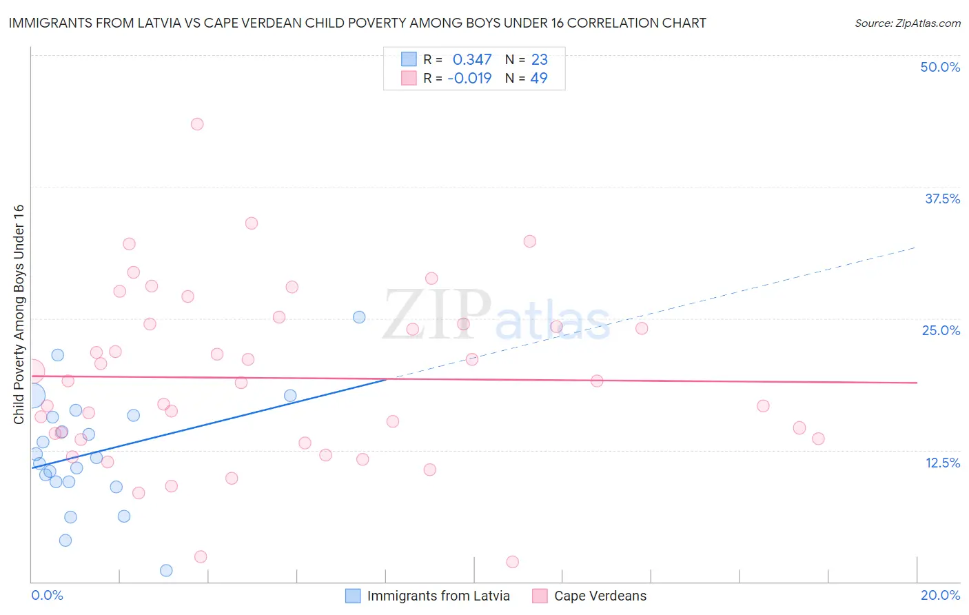 Immigrants from Latvia vs Cape Verdean Child Poverty Among Boys Under 16