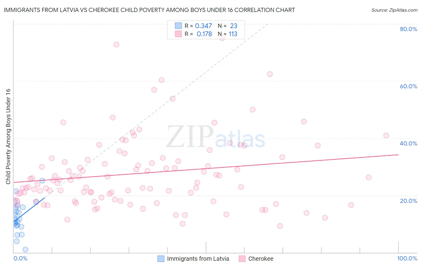 Immigrants from Latvia vs Cherokee Child Poverty Among Boys Under 16