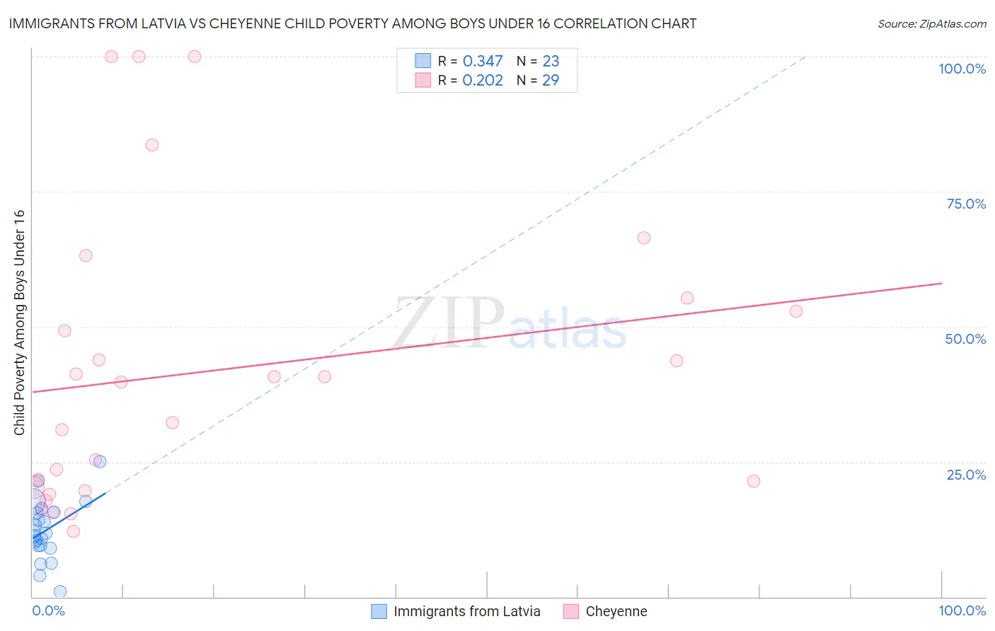 Immigrants from Latvia vs Cheyenne Child Poverty Among Boys Under 16