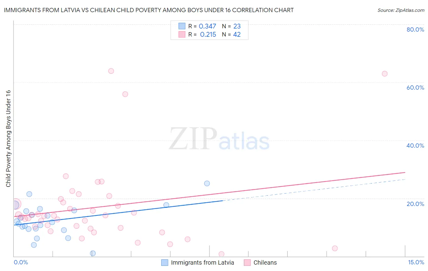 Immigrants from Latvia vs Chilean Child Poverty Among Boys Under 16