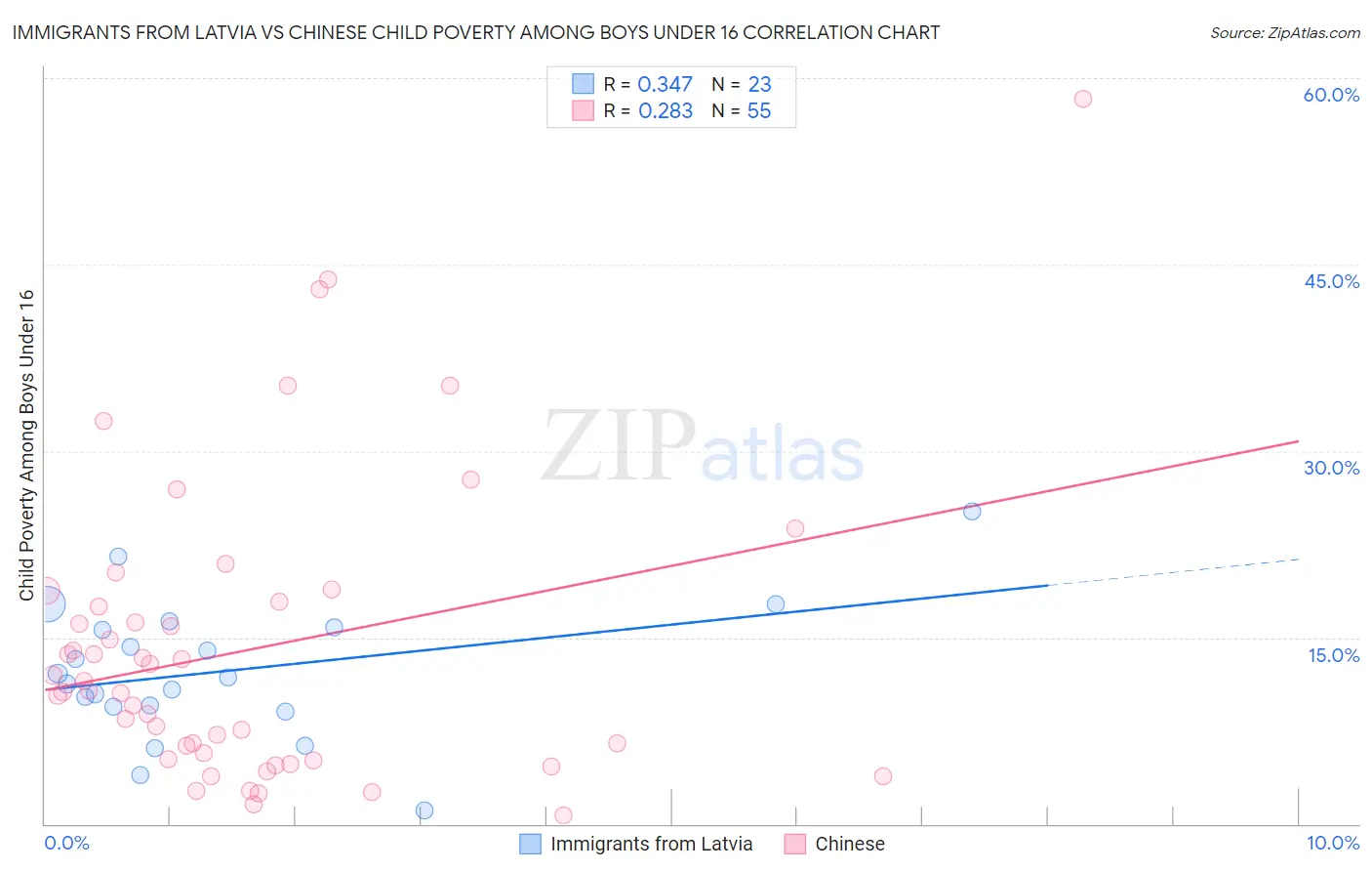 Immigrants from Latvia vs Chinese Child Poverty Among Boys Under 16