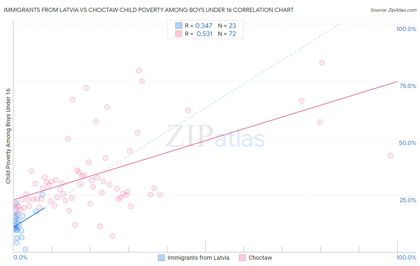 Immigrants from Latvia vs Choctaw Child Poverty Among Boys Under 16