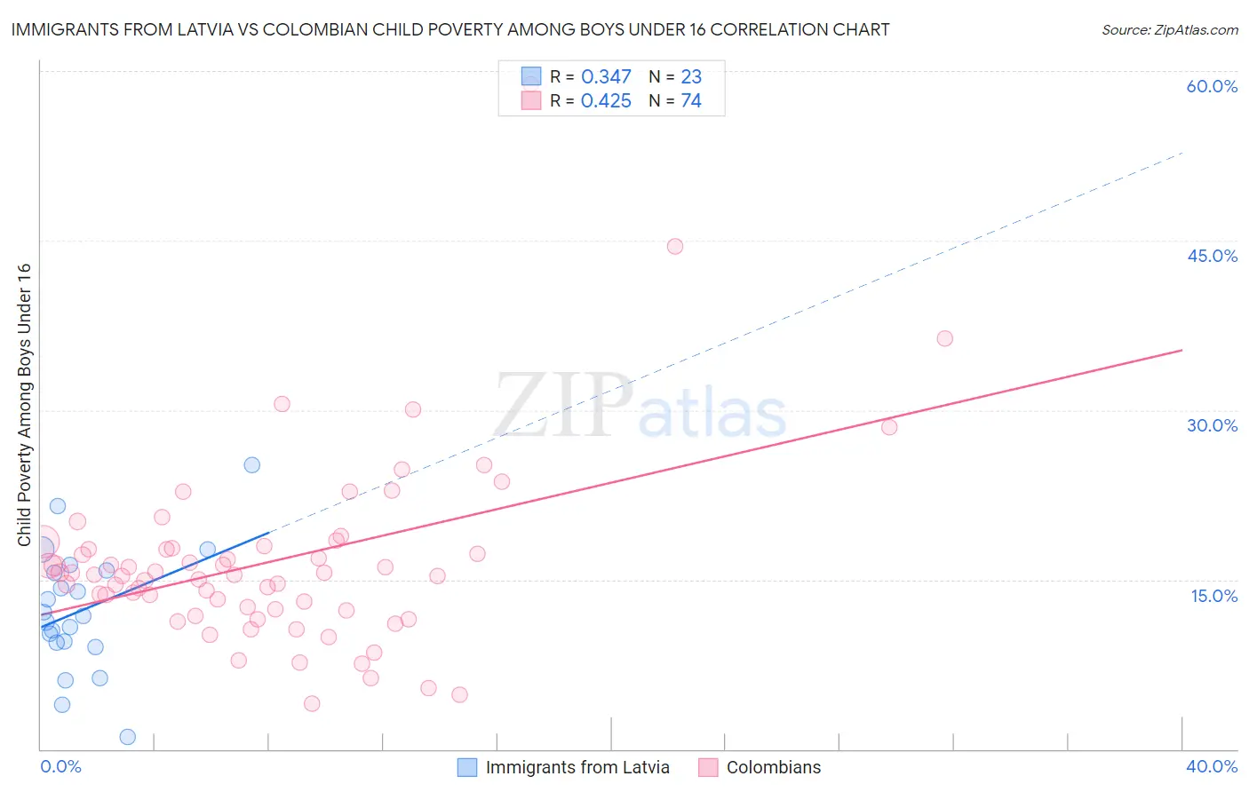 Immigrants from Latvia vs Colombian Child Poverty Among Boys Under 16