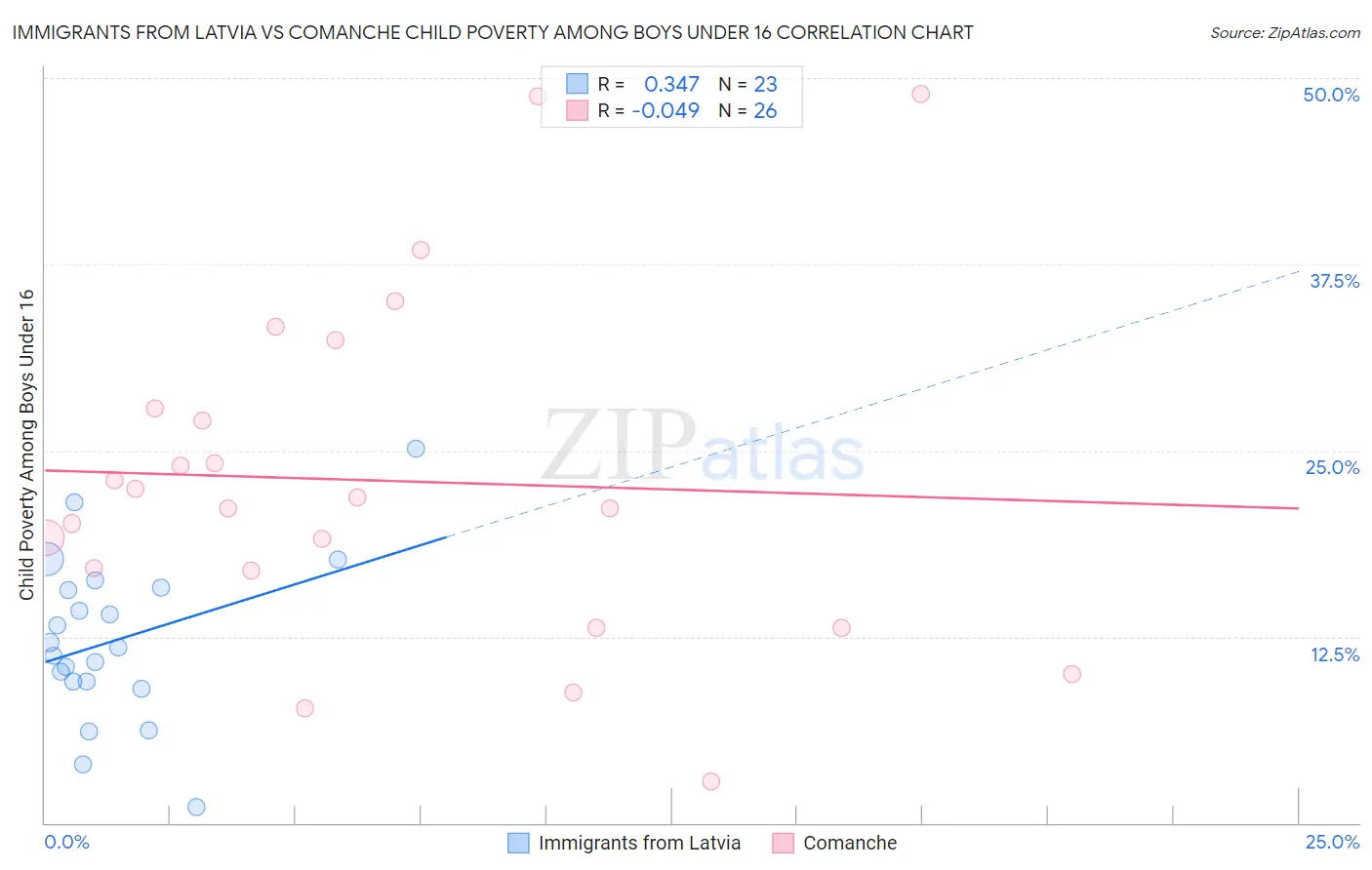 Immigrants from Latvia vs Comanche Child Poverty Among Boys Under 16