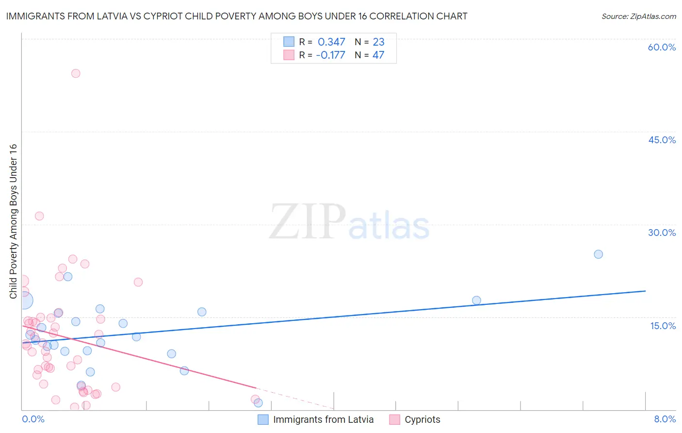 Immigrants from Latvia vs Cypriot Child Poverty Among Boys Under 16