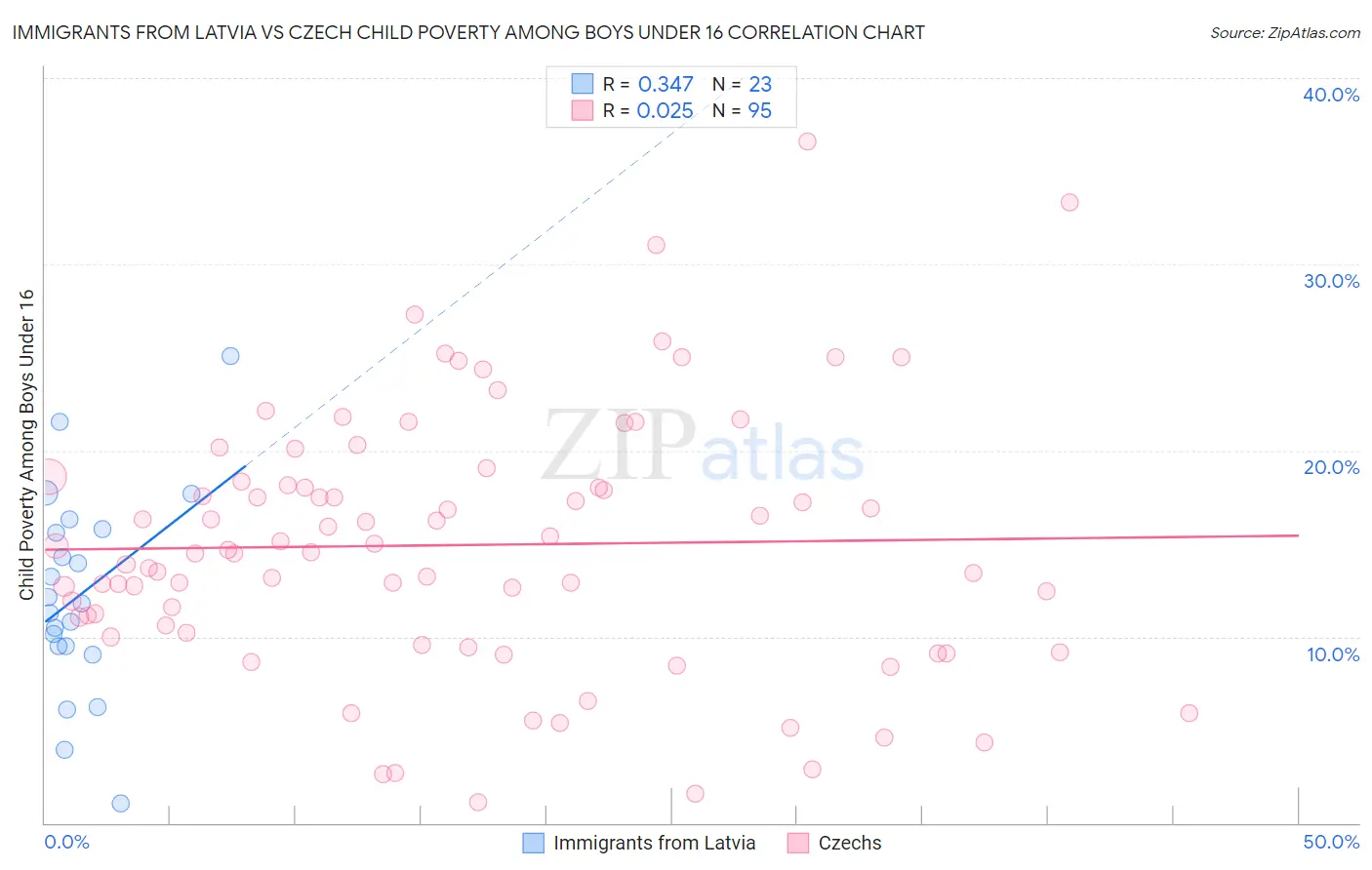 Immigrants from Latvia vs Czech Child Poverty Among Boys Under 16