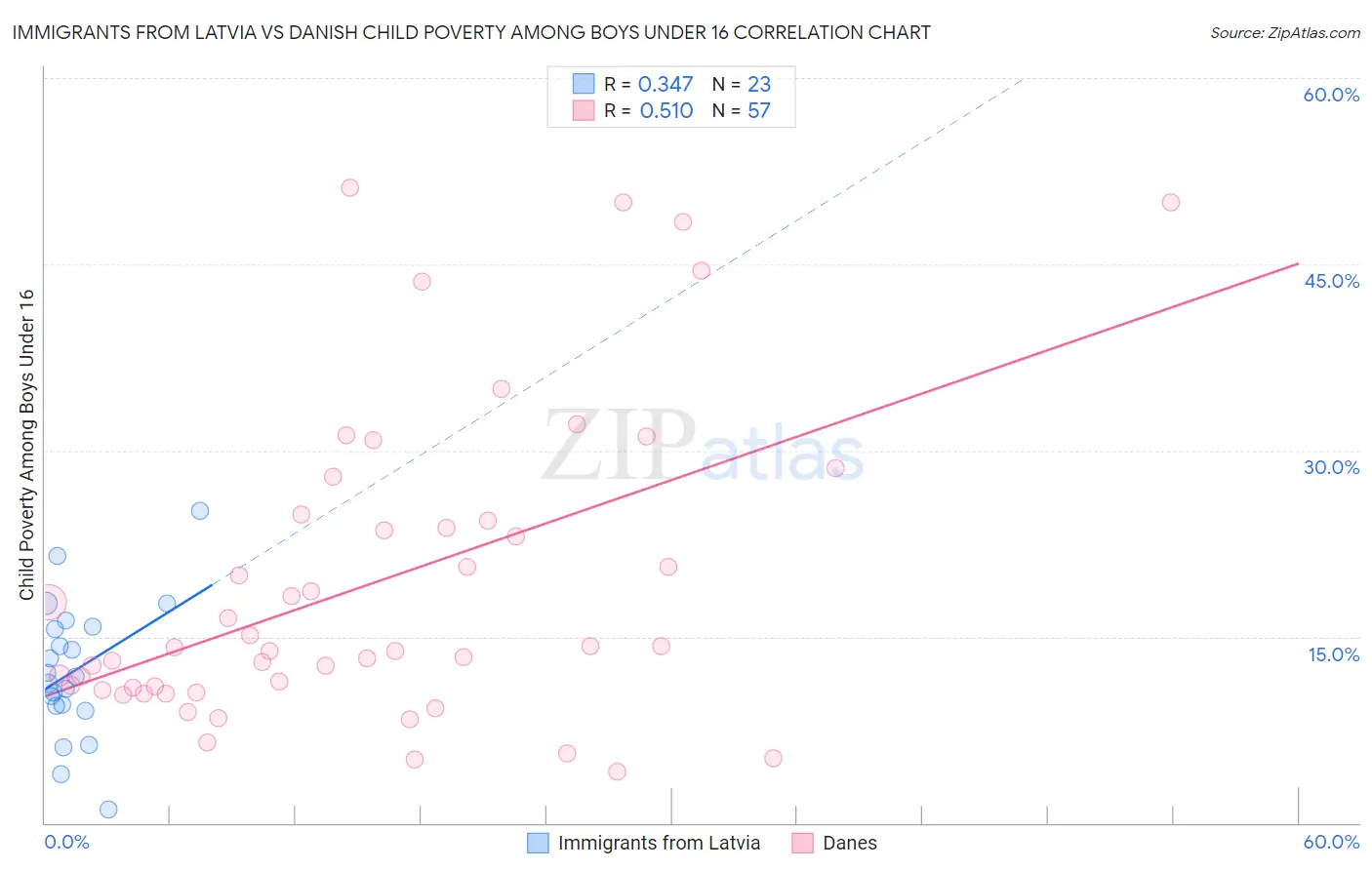 Immigrants from Latvia vs Danish Child Poverty Among Boys Under 16