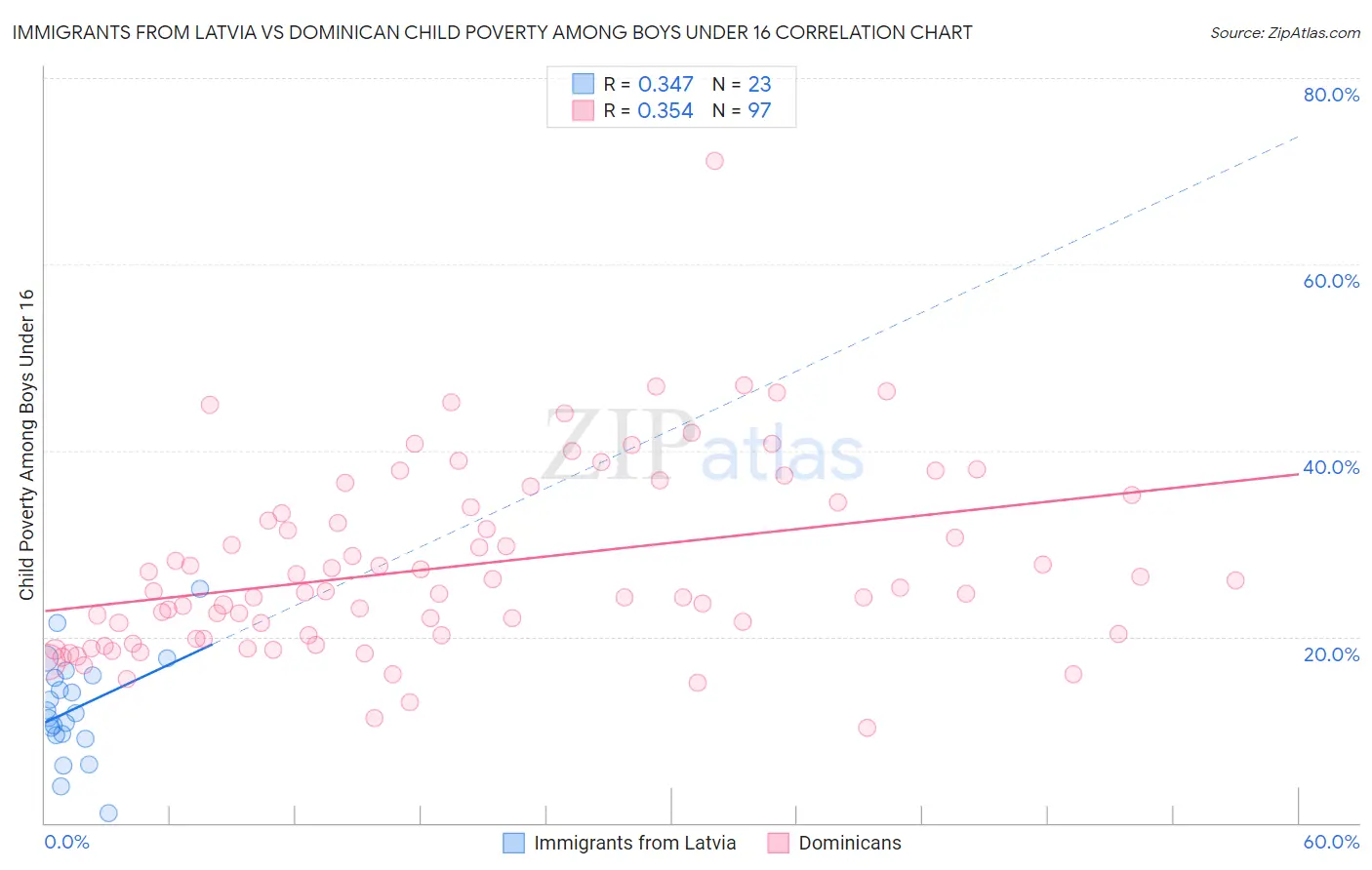 Immigrants from Latvia vs Dominican Child Poverty Among Boys Under 16