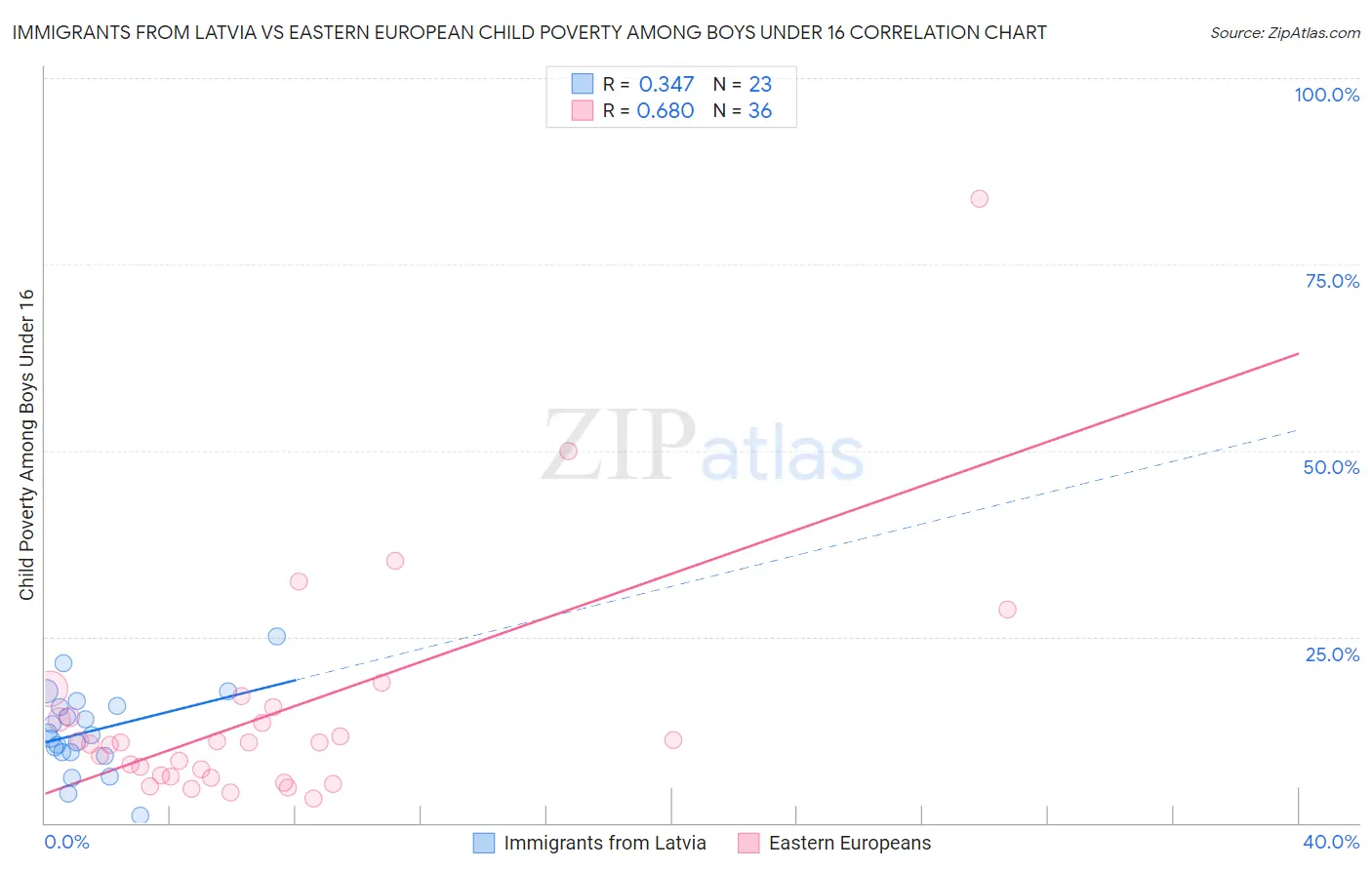 Immigrants from Latvia vs Eastern European Child Poverty Among Boys Under 16