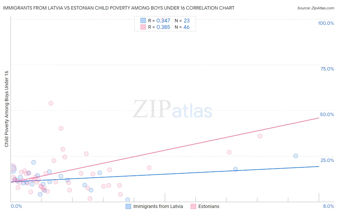 Immigrants from Latvia vs Estonian Child Poverty Among Boys Under 16