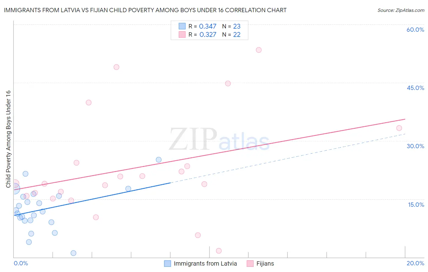 Immigrants from Latvia vs Fijian Child Poverty Among Boys Under 16