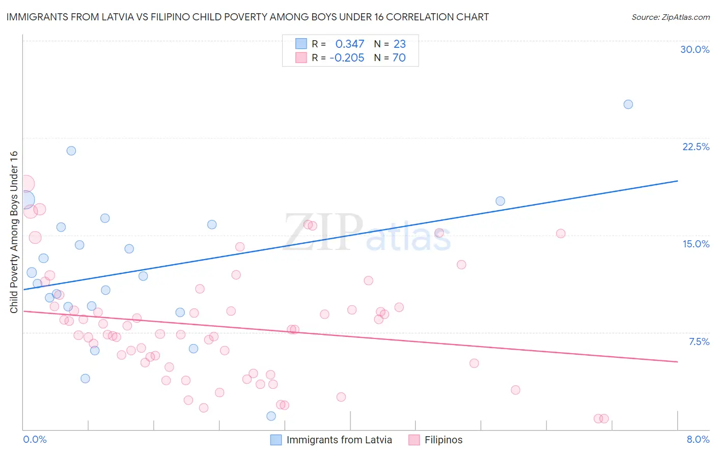 Immigrants from Latvia vs Filipino Child Poverty Among Boys Under 16