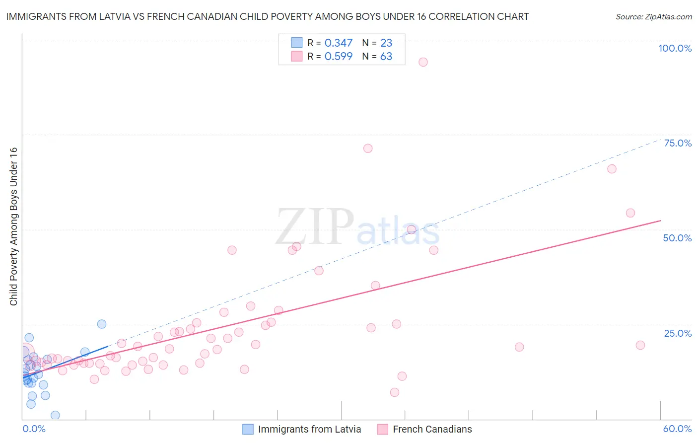 Immigrants from Latvia vs French Canadian Child Poverty Among Boys Under 16