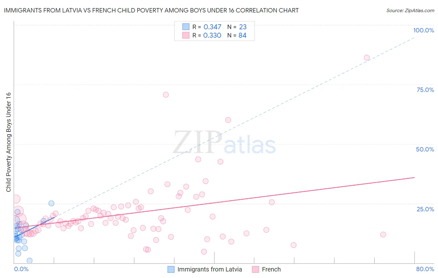 Immigrants from Latvia vs French Child Poverty Among Boys Under 16