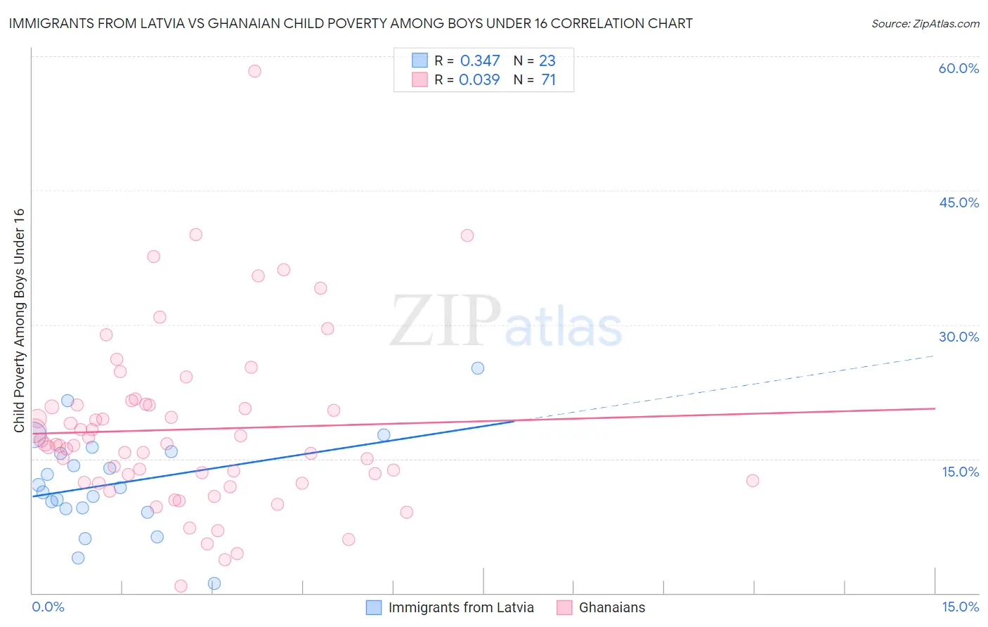 Immigrants from Latvia vs Ghanaian Child Poverty Among Boys Under 16