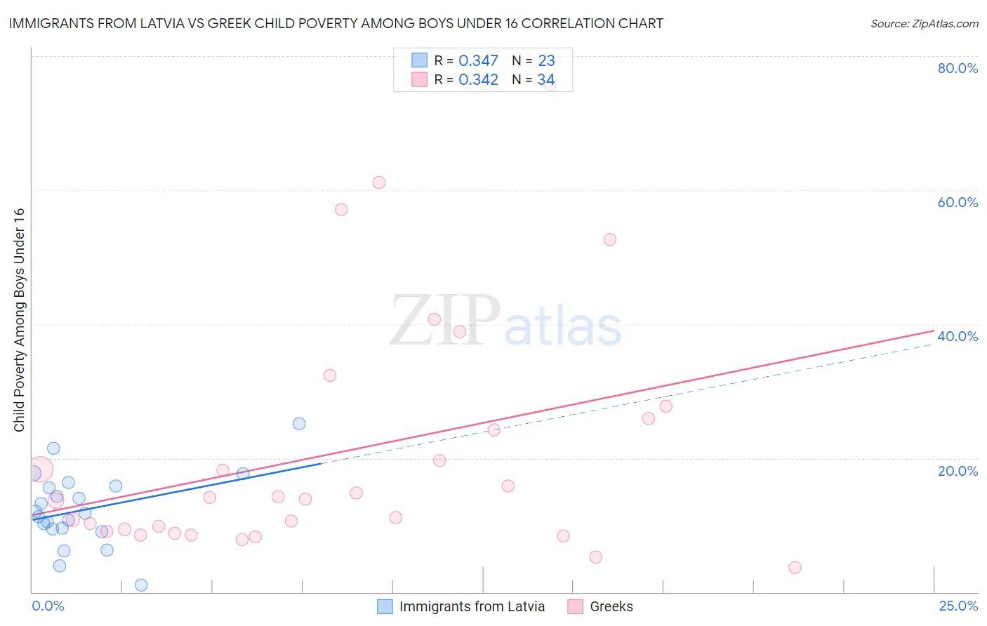 Immigrants from Latvia vs Greek Child Poverty Among Boys Under 16