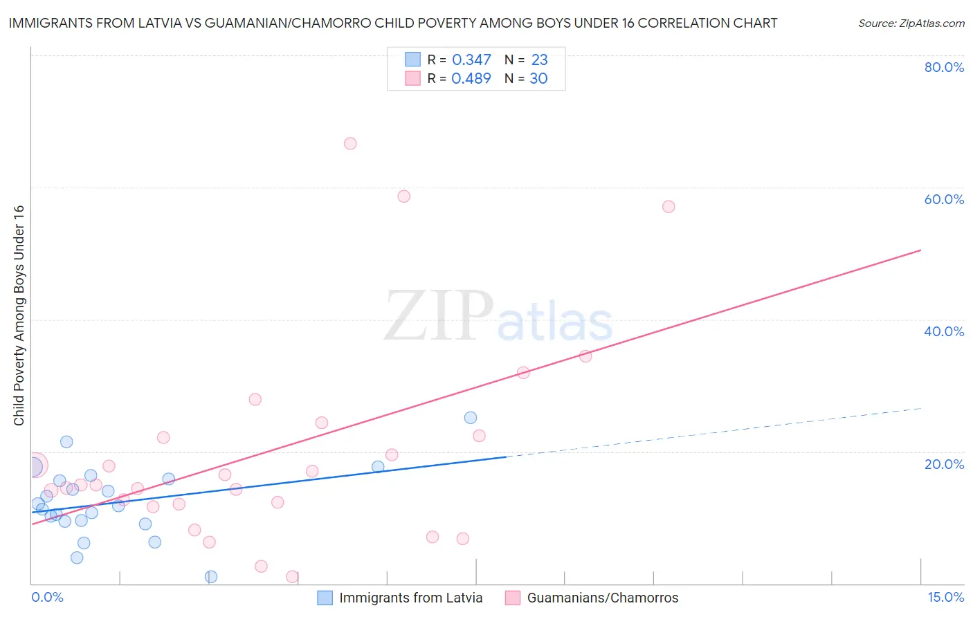 Immigrants from Latvia vs Guamanian/Chamorro Child Poverty Among Boys Under 16