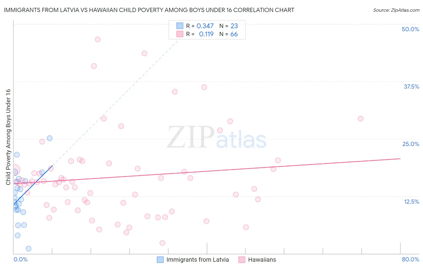 Immigrants from Latvia vs Hawaiian Child Poverty Among Boys Under 16