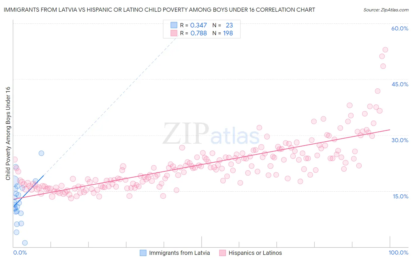 Immigrants from Latvia vs Hispanic or Latino Child Poverty Among Boys Under 16