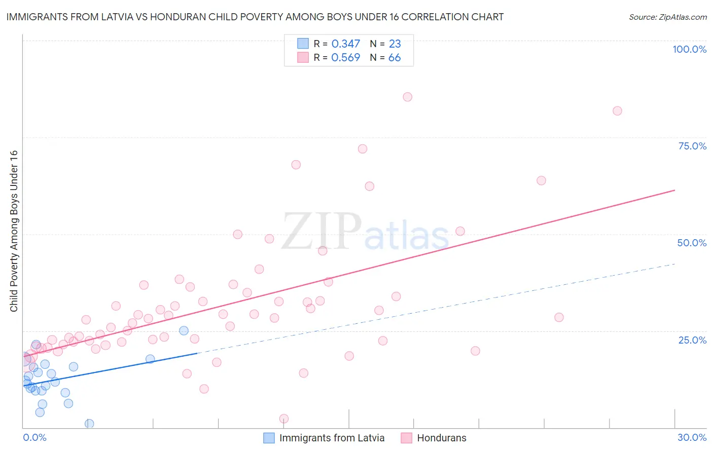 Immigrants from Latvia vs Honduran Child Poverty Among Boys Under 16